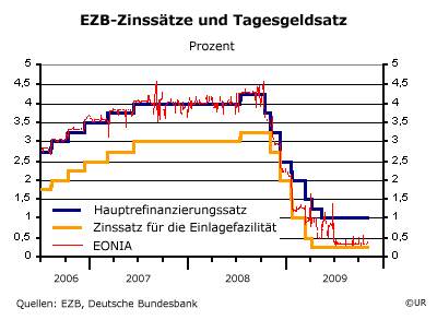 Grafik: EZB-Zinssätze und Tagesgeldsatz am Interbankenmarkt