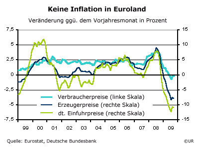 Grafik: Keine Inflation in Euroland