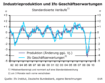 Grafik: Industrieproduktion und Ifo Geschäftserwartungen
