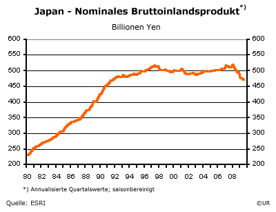 Grafik: Japan - Nominales Bruttoinlandsprodukt