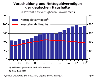 Grafik: Verschuldung und Nettogeldvermögen der deutschen Haushalte