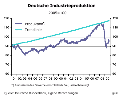 Grafik: Dt. Industrieproduktion - 0910