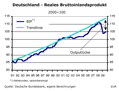 Grafik: Deutschland - Reales Bruttoinlandsprodukt