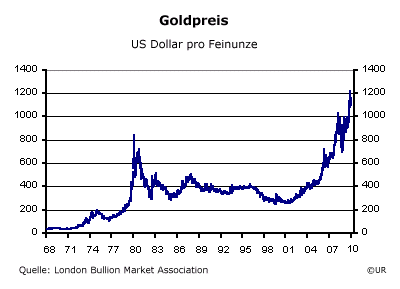 Grafik: Goldpreis in USD