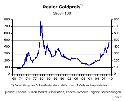 Grafik: Realer Goldpreis - Index