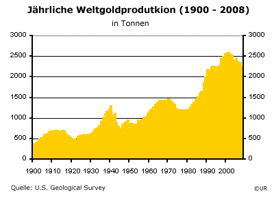 Grafik: Jährliche Weltgoldprodution 1900-2008