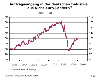 Grafik: Auftragseingang in der dt. Industrie aus Nicht-Euro-Ländern