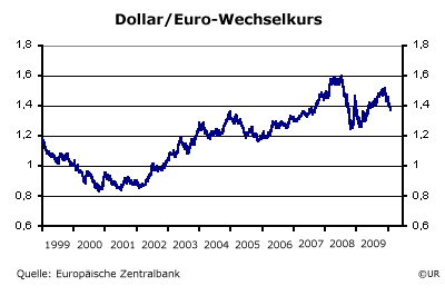 Grafik: Dollar-Euro-Wechselkurs