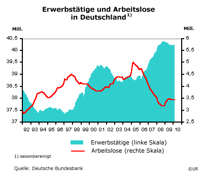 Grafik: Erwerbstätige und Arbeitslose in Deutschland - 1002