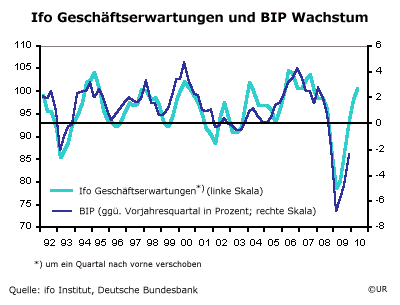 Grafik: Ifo-Erwartungen und BIP Wachstum