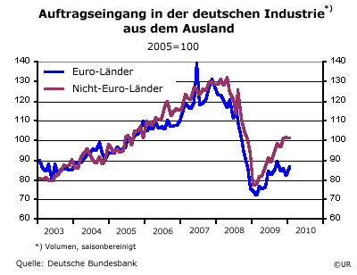 Grafik: Auftragseingang (dt. Industrie) aus Euro- und Nicht-Euro-Ländern - Jan. 2010