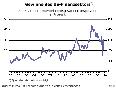 Grafik: Gewinne des US-Finanzsektors - 1950-2009Q3