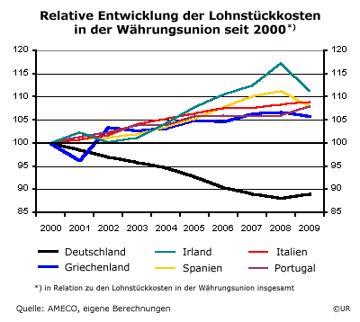 Grafik: Relative Lohnstückkosten - PIIGS und DE