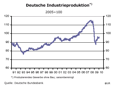 Grafik: Dt. Industrieproduktion - Januar 2010
