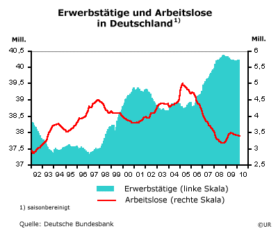 Grafik: Erwerbstätige und Arbeitslose - Deutschland
