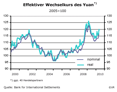 Grafik: Effektiver Wechselkurs des Yuan
