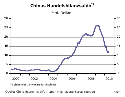 Grafik: Chinas Handelsbilanzsaldo