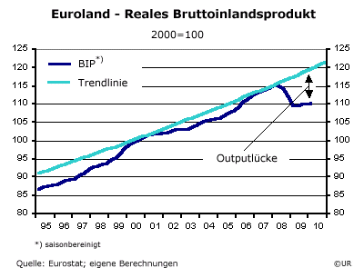 Grafik: Euroland - Outputlücke