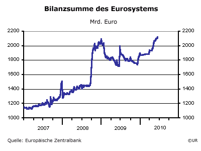 Grafik: Bilanzsumme des Eurosystems