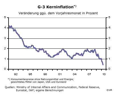 Grafik: G-3 Kerninflation