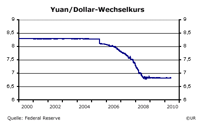 Grafik: Yuan/Dollar Wechselkurs - täglich