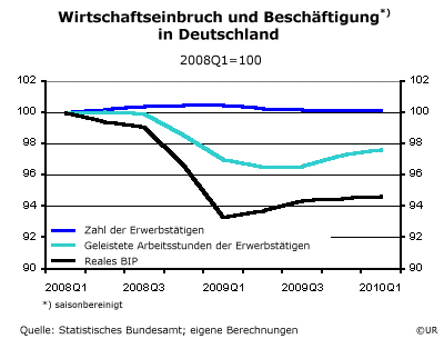 Grafik: Wirtschaftseinbruch und Beschäftigung in Deutschland