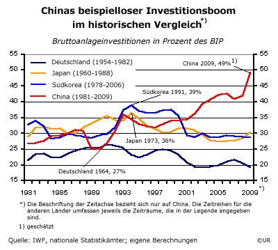 Grafik: Chinas Investitionsboom im historischen Vergleich