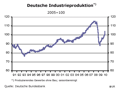 Grafik: Industrieproduktion - Deutschland