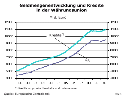 Grafik: Entwicklung von M3 und Kredite in Euroland