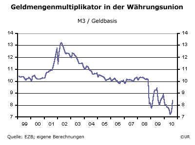 Grafik: Geldmengenmultiplikator (M3) in Euroland