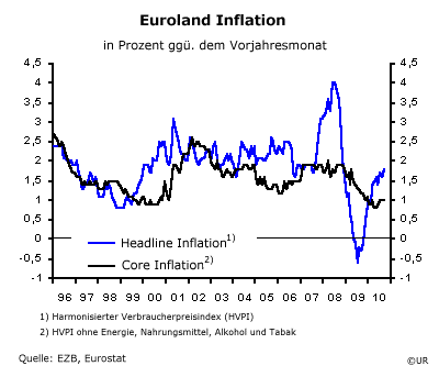 Grafik: Euroland Inflation