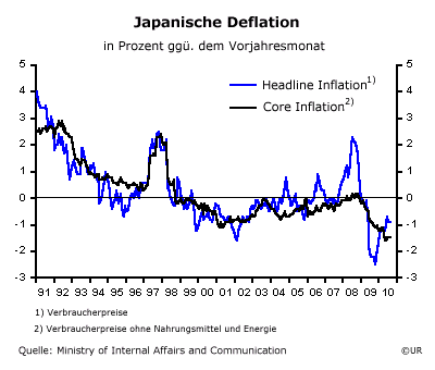 Grafik: Japanische Deflation