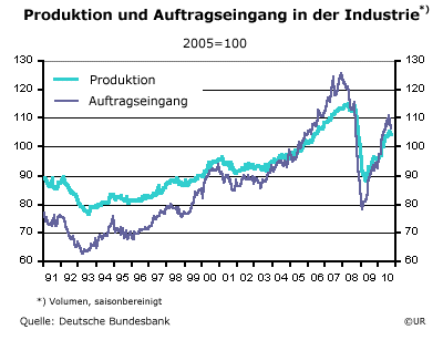 Grafik: Auftragseingang und Industrieproduktion - Sept. 2010
