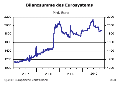 Grafik: Bilanzsumme des Eurosystems - 2007 - 12. Nov. 2010