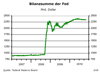 Grafik: Bilanzsumme der Fed (Nov. 4, 2010)