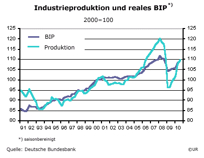 Grafik: Industrieproduktion und BIP