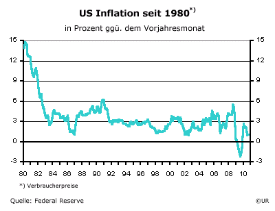 Grafik: US Inflation seit 1980