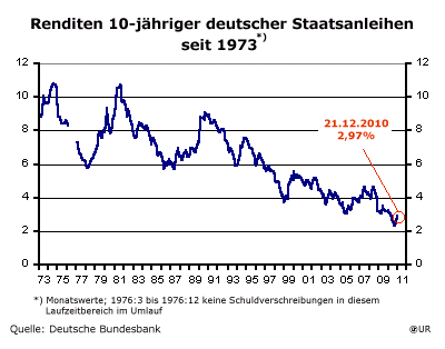Grafik: Renditen 10-jähriger deutscher Staatsanleihen seit 1973