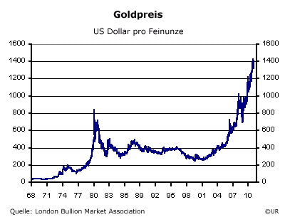 Grafik: Tägl. Goldpreis in USD seit 1968
