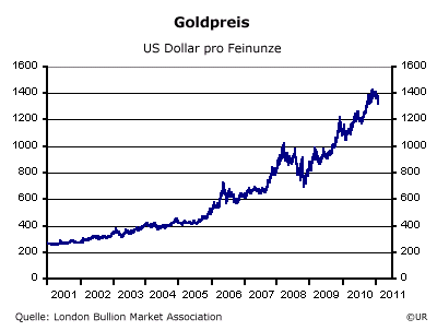 Grafik: Tägl. Goldpreis in USD seit 2001