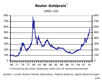 Grafik: Realer Goldpreis seit 1968