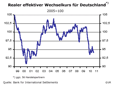 Grafik: Realer effektiver Wechselkurs - Deutschland
