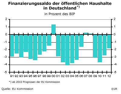 Grafik: Defizitquote Deutschland