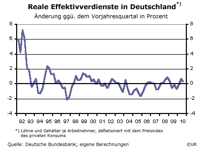 Grafik: Reale Effektivverdienste - Deutschland