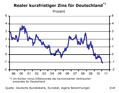 Grafik: Realer kurzfr. Zins - Deutschland