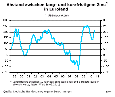 Grafik: Zinsdifferenz 10-jährige Bunds - 3-Monats_Euribor