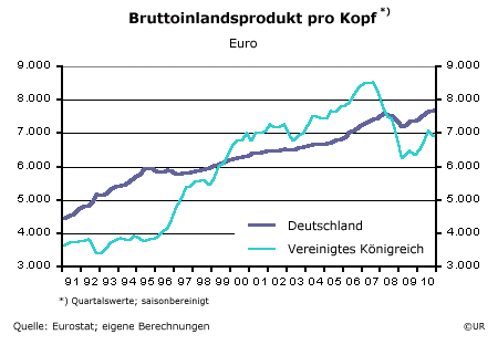 Vergleich BIP Pro Kopf - Deutschland, UK