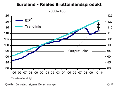 Trendwachstum und Outputlücke in Euroland
