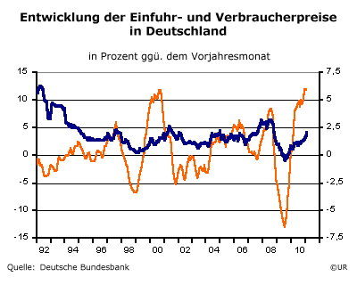 Einfuhr- und Verbraucherpreise in Deutschland