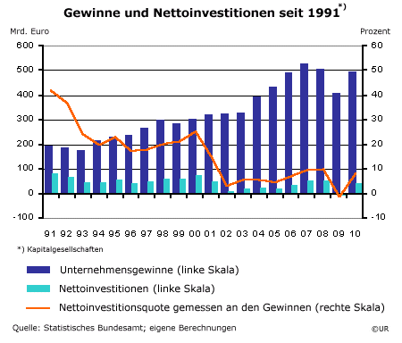 Grafik: Gewinne und Nettoinvestitionen seit 1991